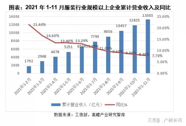 行業分析|關于2021年我國服裝行業發展與解析