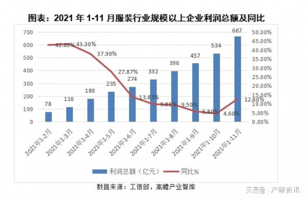 行業分析|關于2021年我國服裝行業發展與解析