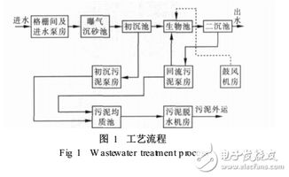 基于現(xiàn)場總線的SCADA系統(tǒng)在污水處理廠的應用與計算機系統(tǒng)服務優(yōu)化